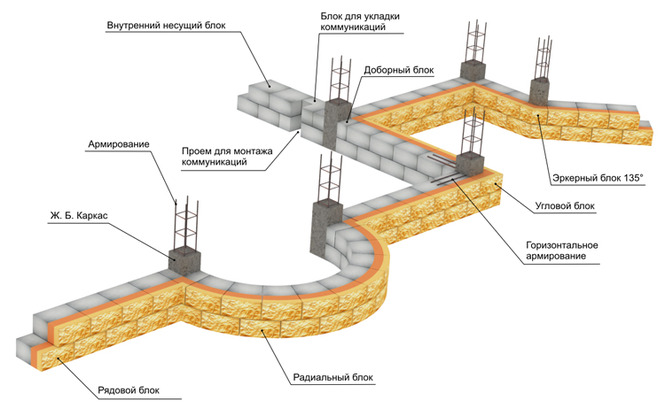 Эркер из газобетона схема укладки